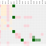 Adjacency Matrix of Controls in the Cybersecurity Framework