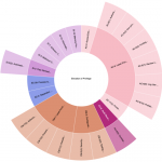 Sunburst Visualization of STRIDE-LM to Security Controls